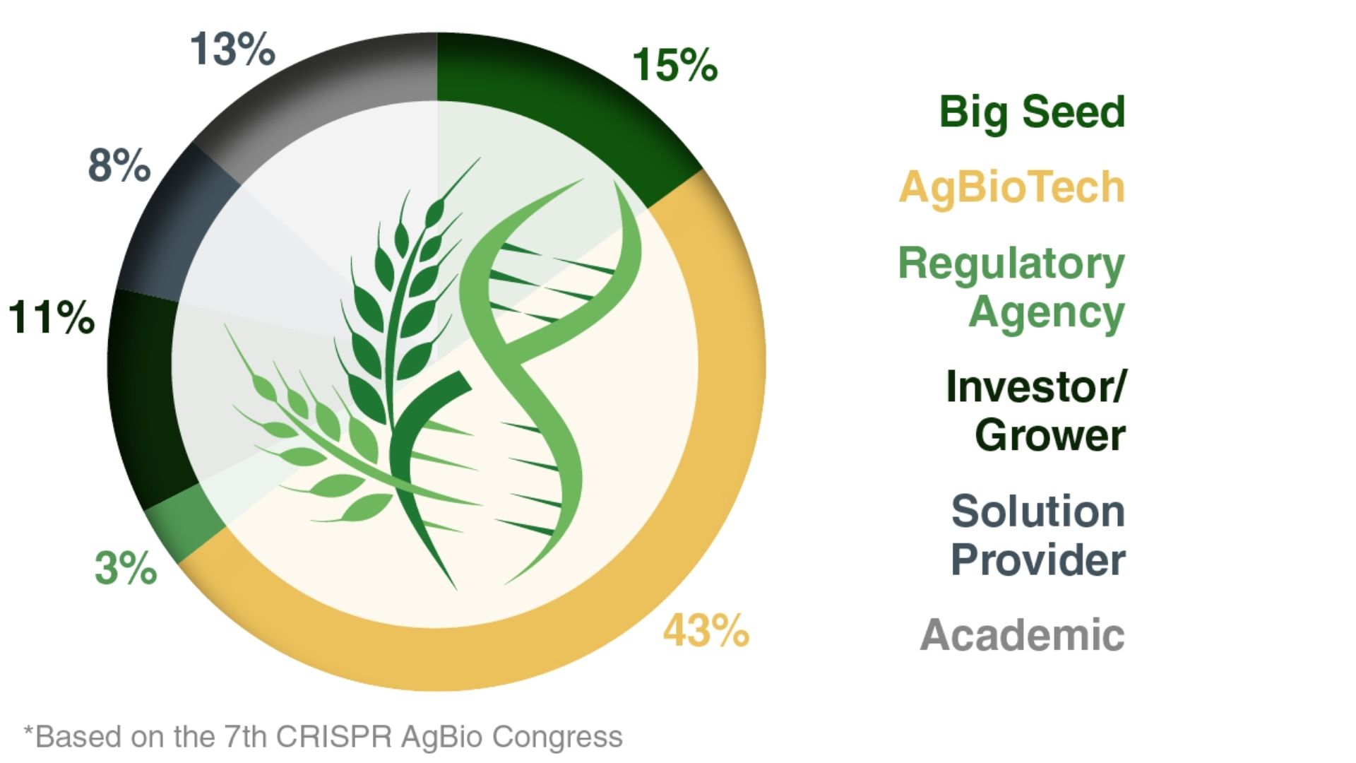 Companies Attending - 8th CRISPR AgBio Congress 2026