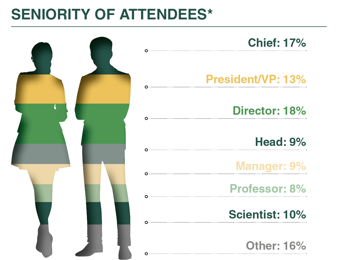 Attendees Graph